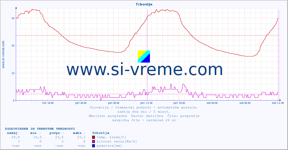 POVPREČJE :: Trbovlje :: temp. zraka | vlaga | smer vetra | hitrost vetra | sunki vetra | tlak | padavine | sonce | temp. tal  5cm | temp. tal 10cm | temp. tal 20cm | temp. tal 30cm | temp. tal 50cm :: zadnja dva dni / 5 minut.