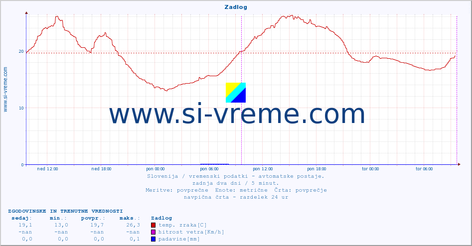 POVPREČJE :: Zadlog :: temp. zraka | vlaga | smer vetra | hitrost vetra | sunki vetra | tlak | padavine | sonce | temp. tal  5cm | temp. tal 10cm | temp. tal 20cm | temp. tal 30cm | temp. tal 50cm :: zadnja dva dni / 5 minut.