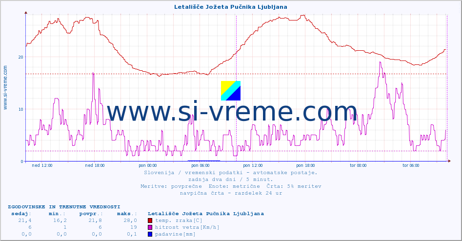 POVPREČJE :: Letališče Jožeta Pučnika Ljubljana :: temp. zraka | vlaga | smer vetra | hitrost vetra | sunki vetra | tlak | padavine | sonce | temp. tal  5cm | temp. tal 10cm | temp. tal 20cm | temp. tal 30cm | temp. tal 50cm :: zadnja dva dni / 5 minut.