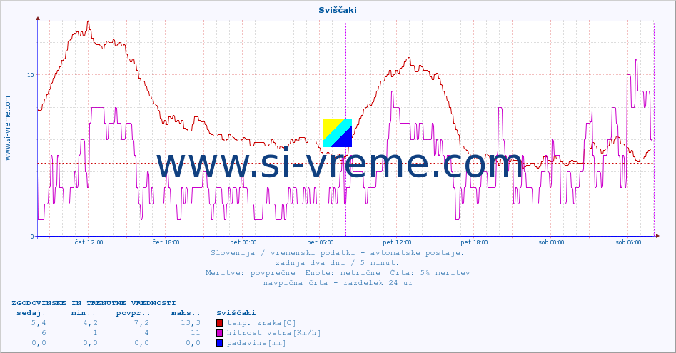 POVPREČJE :: Sviščaki :: temp. zraka | vlaga | smer vetra | hitrost vetra | sunki vetra | tlak | padavine | sonce | temp. tal  5cm | temp. tal 10cm | temp. tal 20cm | temp. tal 30cm | temp. tal 50cm :: zadnja dva dni / 5 minut.