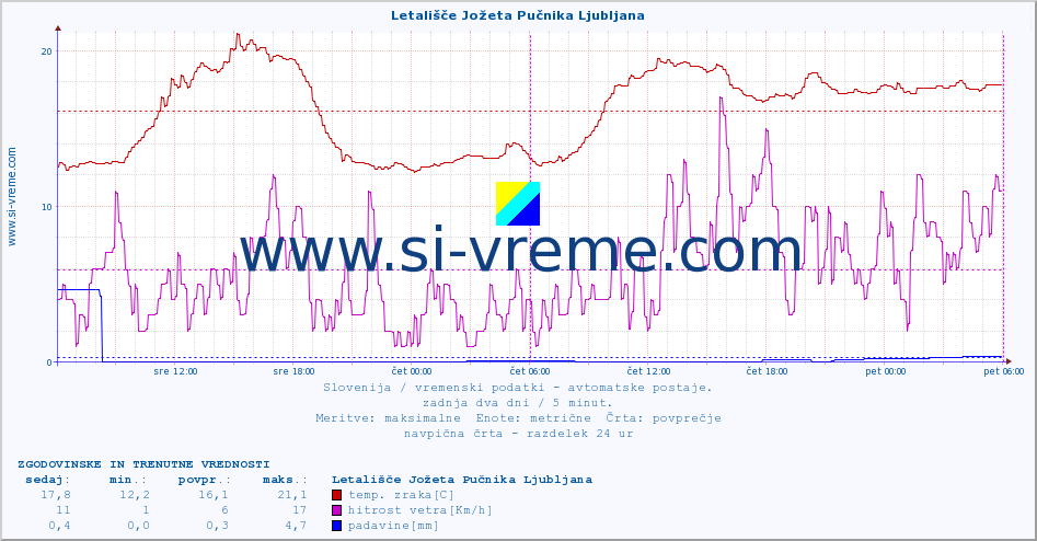 POVPREČJE :: Letališče Jožeta Pučnika Ljubljana :: temp. zraka | vlaga | smer vetra | hitrost vetra | sunki vetra | tlak | padavine | sonce | temp. tal  5cm | temp. tal 10cm | temp. tal 20cm | temp. tal 30cm | temp. tal 50cm :: zadnja dva dni / 5 minut.