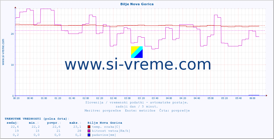 POVPREČJE :: Bilje Nova Gorica :: temp. zraka | vlaga | smer vetra | hitrost vetra | sunki vetra | tlak | padavine | sonce | temp. tal  5cm | temp. tal 10cm | temp. tal 20cm | temp. tal 30cm | temp. tal 50cm :: zadnji dan / 5 minut.