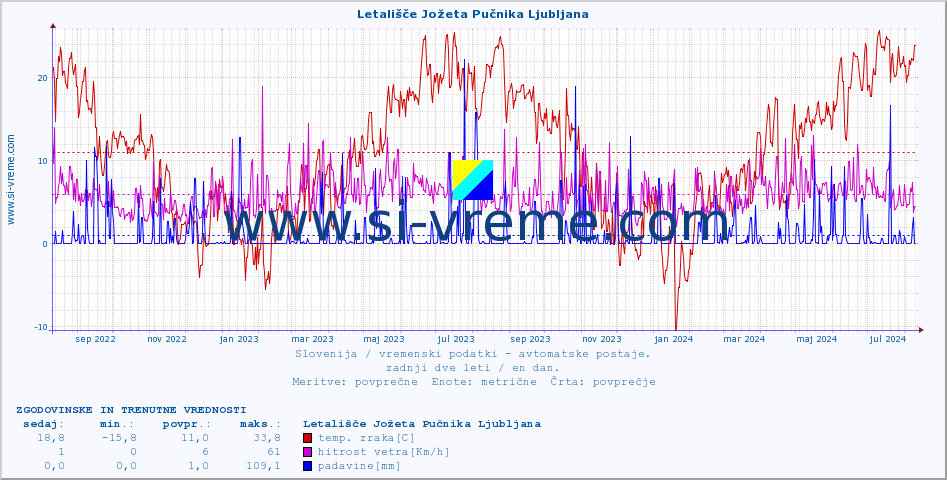 POVPREČJE :: Letališče Jožeta Pučnika Ljubljana :: temp. zraka | vlaga | smer vetra | hitrost vetra | sunki vetra | tlak | padavine | sonce | temp. tal  5cm | temp. tal 10cm | temp. tal 20cm | temp. tal 30cm | temp. tal 50cm :: zadnji dve leti / en dan.