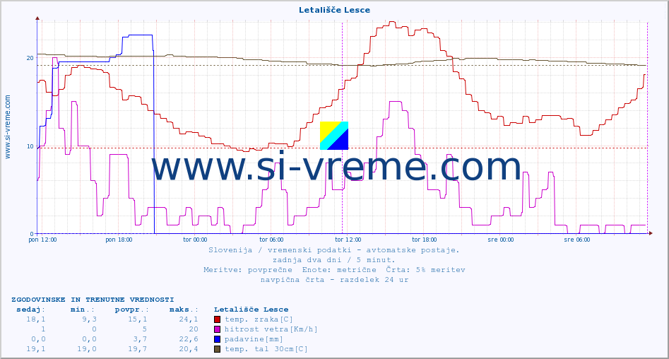 POVPREČJE :: Letališče Lesce :: temp. zraka | vlaga | smer vetra | hitrost vetra | sunki vetra | tlak | padavine | sonce | temp. tal  5cm | temp. tal 10cm | temp. tal 20cm | temp. tal 30cm | temp. tal 50cm :: zadnja dva dni / 5 minut.