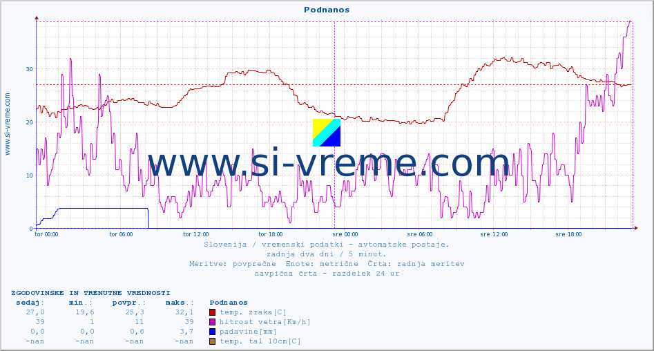 POVPREČJE :: Podnanos :: temp. zraka | vlaga | smer vetra | hitrost vetra | sunki vetra | tlak | padavine | sonce | temp. tal  5cm | temp. tal 10cm | temp. tal 20cm | temp. tal 30cm | temp. tal 50cm :: zadnja dva dni / 5 minut.