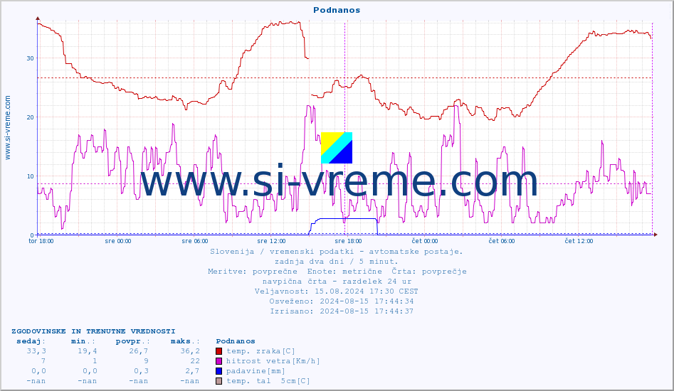 POVPREČJE :: Podnanos :: temp. zraka | vlaga | smer vetra | hitrost vetra | sunki vetra | tlak | padavine | sonce | temp. tal  5cm | temp. tal 10cm | temp. tal 20cm | temp. tal 30cm | temp. tal 50cm :: zadnja dva dni / 5 minut.