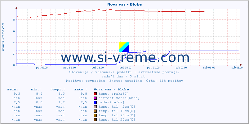 POVPREČJE :: Nova vas - Bloke :: temp. zraka | vlaga | smer vetra | hitrost vetra | sunki vetra | tlak | padavine | sonce | temp. tal  5cm | temp. tal 10cm | temp. tal 20cm | temp. tal 30cm | temp. tal 50cm :: zadnji dan / 5 minut.