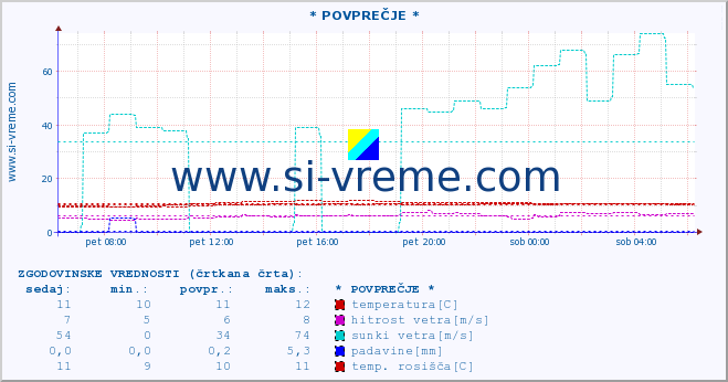 POVPREČJE :: * POVPREČJE * :: temperatura | vlaga | smer vetra | hitrost vetra | sunki vetra | tlak | padavine | temp. rosišča :: zadnji dan / 5 minut.