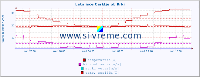 POVPREČJE :: Letališče Cerklje ob Krki :: temperatura | vlaga | smer vetra | hitrost vetra | sunki vetra | tlak | padavine | temp. rosišča :: zadnji dan / 5 minut.