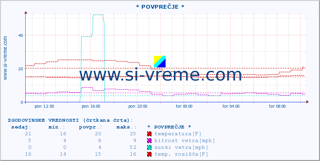 POVPREČJE :: * POVPREČJE * :: temperatura | vlaga | smer vetra | hitrost vetra | sunki vetra | tlak | padavine | temp. rosišča :: zadnji dan / 5 minut.