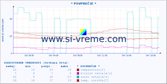 POVPREČJE :: * POVPREČJE * :: temperatura | vlaga | smer vetra | hitrost vetra | sunki vetra | tlak | padavine | temp. rosišča :: zadnji dan / 5 minut.