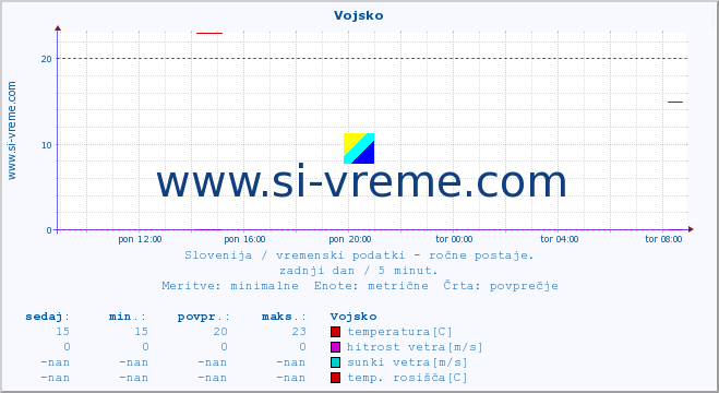 POVPREČJE :: Vojsko :: temperatura | vlaga | smer vetra | hitrost vetra | sunki vetra | tlak | padavine | temp. rosišča :: zadnji dan / 5 minut.