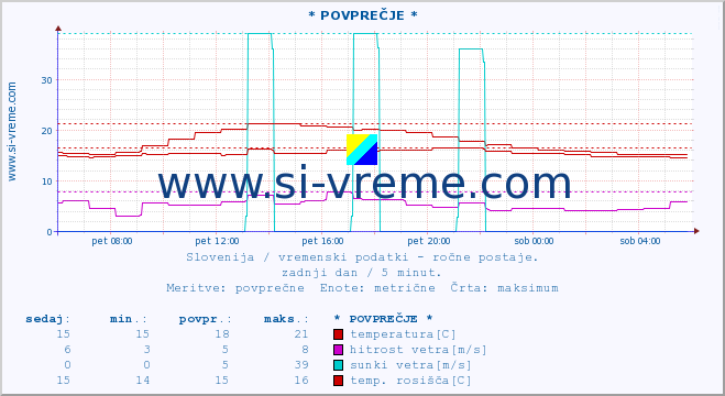 POVPREČJE :: * POVPREČJE * :: temperatura | vlaga | smer vetra | hitrost vetra | sunki vetra | tlak | padavine | temp. rosišča :: zadnji dan / 5 minut.