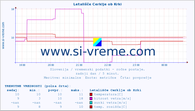 POVPREČJE :: Letališče Cerklje ob Krki :: temperatura | vlaga | smer vetra | hitrost vetra | sunki vetra | tlak | padavine | temp. rosišča :: zadnji dan / 5 minut.