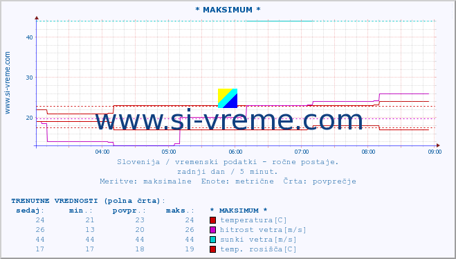 POVPREČJE :: * MAKSIMUM * :: temperatura | vlaga | smer vetra | hitrost vetra | sunki vetra | tlak | padavine | temp. rosišča :: zadnji dan / 5 minut.