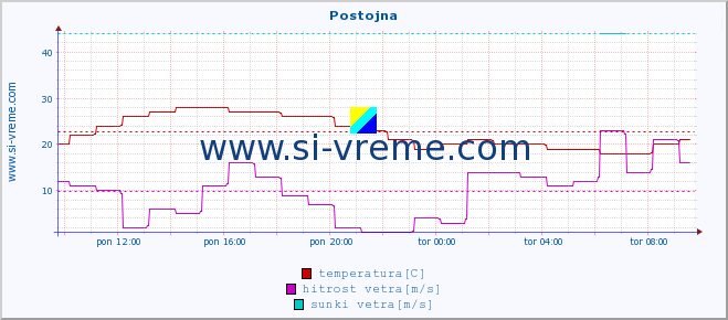 POVPREČJE :: Postojna :: temperatura | vlaga | smer vetra | hitrost vetra | sunki vetra | tlak | padavine | temp. rosišča :: zadnji dan / 5 minut.