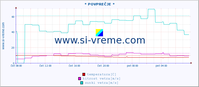 POVPREČJE :: * POVPREČJE * :: temperatura | vlaga | smer vetra | hitrost vetra | sunki vetra | tlak | padavine | temp. rosišča :: zadnji dan / 5 minut.