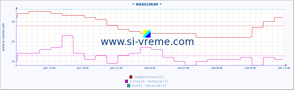 POVPREČJE :: * MAKSIMUM * :: temperatura | vlaga | smer vetra | hitrost vetra | sunki vetra | tlak | padavine | temp. rosišča :: zadnji dan / 5 minut.