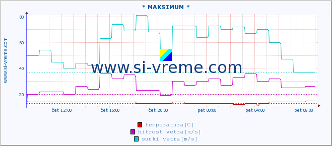 POVPREČJE :: * MAKSIMUM * :: temperatura | vlaga | smer vetra | hitrost vetra | sunki vetra | tlak | padavine | temp. rosišča :: zadnji dan / 5 minut.