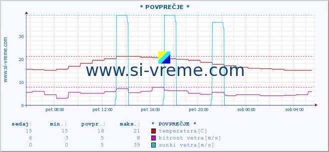 POVPREČJE :: * POVPREČJE * :: temperatura | vlaga | smer vetra | hitrost vetra | sunki vetra | tlak | padavine | temp. rosišča :: zadnji dan / 5 minut.