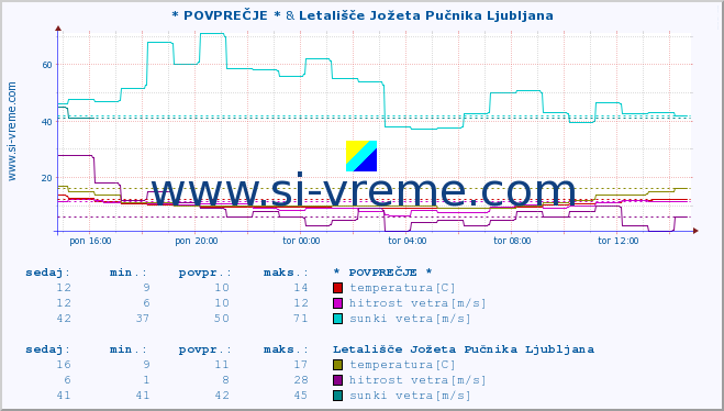 POVPREČJE :: * POVPREČJE * & Letališče Jožeta Pučnika Ljubljana :: temperatura | vlaga | smer vetra | hitrost vetra | sunki vetra | tlak | padavine | temp. rosišča :: zadnji dan / 5 minut.