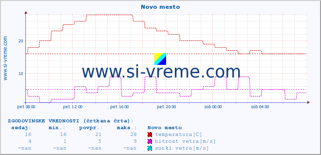 POVPREČJE :: Novo mesto :: temperatura | vlaga | smer vetra | hitrost vetra | sunki vetra | tlak | padavine | temp. rosišča :: zadnji dan / 5 minut.