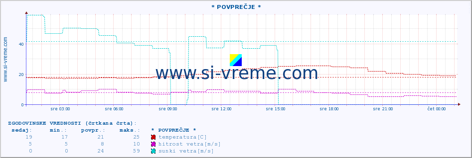 POVPREČJE :: * POVPREČJE * :: temperatura | vlaga | smer vetra | hitrost vetra | sunki vetra | tlak | padavine | temp. rosišča :: zadnji dan / 5 minut.