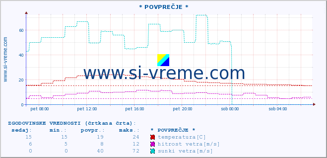 POVPREČJE :: * POVPREČJE * :: temperatura | vlaga | smer vetra | hitrost vetra | sunki vetra | tlak | padavine | temp. rosišča :: zadnji dan / 5 minut.