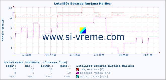 POVPREČJE :: Letališče Edvarda Rusjana Maribor :: temperatura | vlaga | smer vetra | hitrost vetra | sunki vetra | tlak | padavine | temp. rosišča :: zadnji dan / 5 minut.