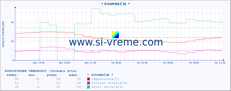 POVPREČJE :: * POVPREČJE * :: temperatura | vlaga | smer vetra | hitrost vetra | sunki vetra | tlak | padavine | temp. rosišča :: zadnji dan / 5 minut.