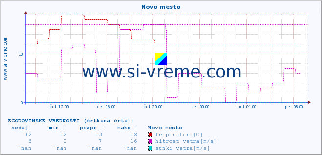 POVPREČJE :: Novo mesto :: temperatura | vlaga | smer vetra | hitrost vetra | sunki vetra | tlak | padavine | temp. rosišča :: zadnji dan / 5 minut.