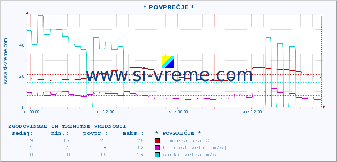 POVPREČJE :: * POVPREČJE * :: temperatura | vlaga | smer vetra | hitrost vetra | sunki vetra | tlak | padavine | temp. rosišča :: zadnja dva dni / 5 minut.