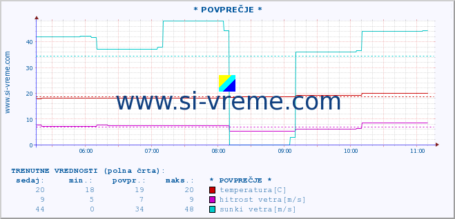 POVPREČJE :: * POVPREČJE * :: temperatura | vlaga | smer vetra | hitrost vetra | sunki vetra | tlak | padavine | temp. rosišča :: zadnji dan / 5 minut.