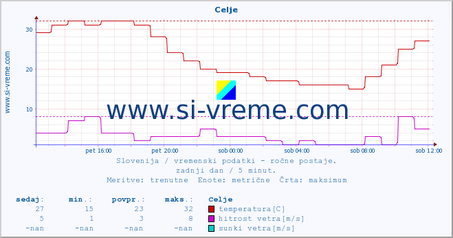 POVPREČJE :: Celje :: temperatura | vlaga | smer vetra | hitrost vetra | sunki vetra | tlak | padavine | temp. rosišča :: zadnji dan / 5 minut.