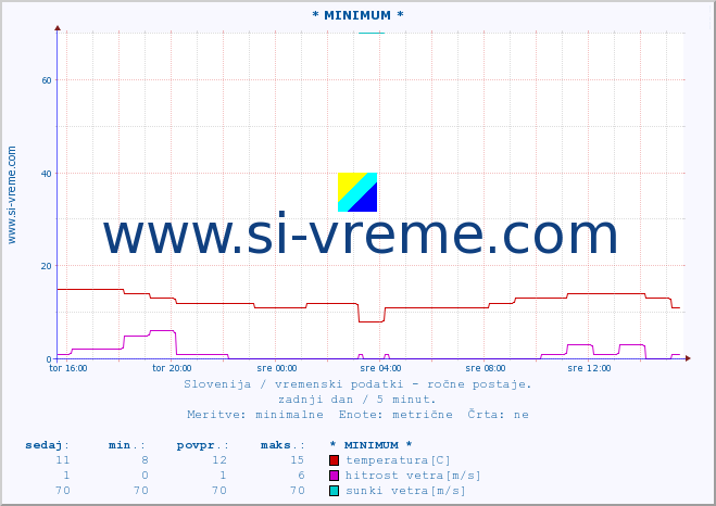 POVPREČJE :: * MINIMUM * :: temperatura | vlaga | smer vetra | hitrost vetra | sunki vetra | tlak | padavine | temp. rosišča :: zadnji dan / 5 minut.