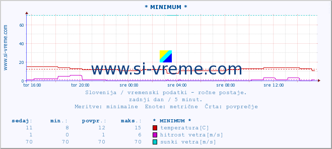 POVPREČJE :: * MINIMUM * :: temperatura | vlaga | smer vetra | hitrost vetra | sunki vetra | tlak | padavine | temp. rosišča :: zadnji dan / 5 minut.