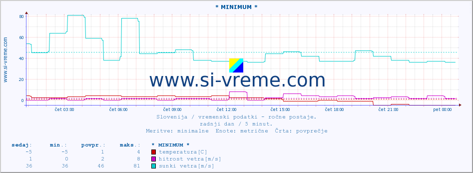 POVPREČJE :: * MINIMUM * :: temperatura | vlaga | smer vetra | hitrost vetra | sunki vetra | tlak | padavine | temp. rosišča :: zadnji dan / 5 minut.