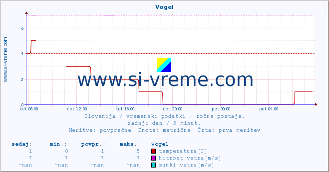 POVPREČJE :: Vogel :: temperatura | vlaga | smer vetra | hitrost vetra | sunki vetra | tlak | padavine | temp. rosišča :: zadnji dan / 5 minut.