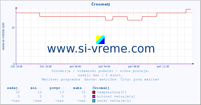 POVPREČJE :: Črnomelj :: temperatura | vlaga | smer vetra | hitrost vetra | sunki vetra | tlak | padavine | temp. rosišča :: zadnji dan / 5 minut.