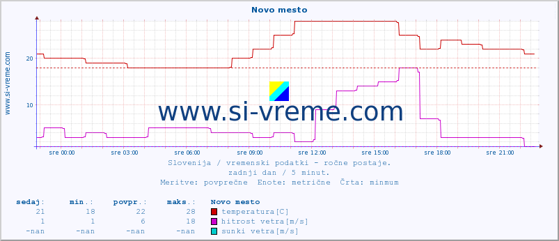 POVPREČJE :: Novo mesto :: temperatura | vlaga | smer vetra | hitrost vetra | sunki vetra | tlak | padavine | temp. rosišča :: zadnji dan / 5 minut.