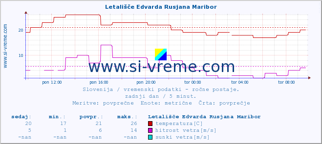 POVPREČJE :: Letališče Edvarda Rusjana Maribor :: temperatura | vlaga | smer vetra | hitrost vetra | sunki vetra | tlak | padavine | temp. rosišča :: zadnji dan / 5 minut.