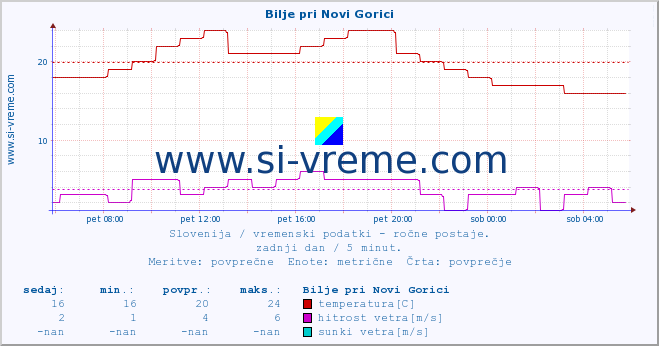 POVPREČJE :: Bilje pri Novi Gorici :: temperatura | vlaga | smer vetra | hitrost vetra | sunki vetra | tlak | padavine | temp. rosišča :: zadnji dan / 5 minut.