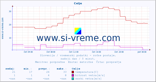 POVPREČJE :: Celje :: temperatura | vlaga | smer vetra | hitrost vetra | sunki vetra | tlak | padavine | temp. rosišča :: zadnji dan / 5 minut.