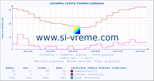 POVPREČJE :: Letališče Jožeta Pučnika Ljubljana :: temperatura | vlaga | smer vetra | hitrost vetra | sunki vetra | tlak | padavine | temp. rosišča :: zadnji dan / 5 minut.