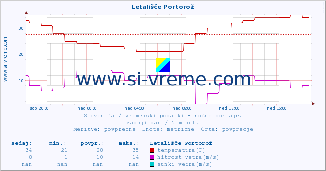 POVPREČJE :: Letališče Portorož :: temperatura | vlaga | smer vetra | hitrost vetra | sunki vetra | tlak | padavine | temp. rosišča :: zadnji dan / 5 minut.