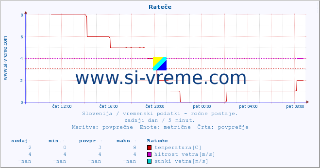 POVPREČJE :: Rateče :: temperatura | vlaga | smer vetra | hitrost vetra | sunki vetra | tlak | padavine | temp. rosišča :: zadnji dan / 5 minut.