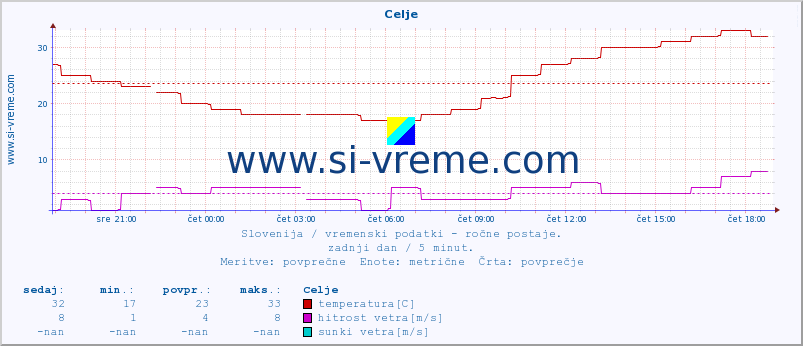 POVPREČJE :: Celje :: temperatura | vlaga | smer vetra | hitrost vetra | sunki vetra | tlak | padavine | temp. rosišča :: zadnji dan / 5 minut.