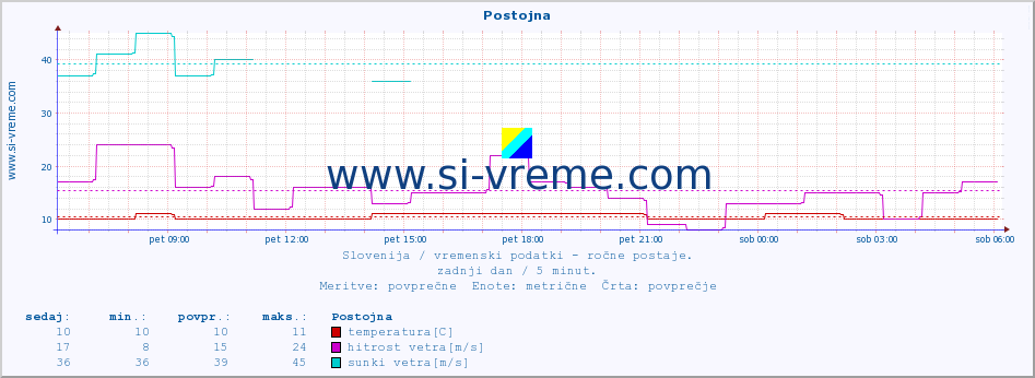 POVPREČJE :: Postojna :: temperatura | vlaga | smer vetra | hitrost vetra | sunki vetra | tlak | padavine | temp. rosišča :: zadnji dan / 5 minut.