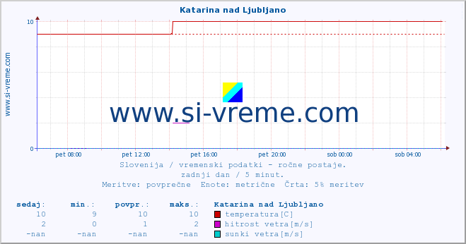 POVPREČJE :: Katarina nad Ljubljano :: temperatura | vlaga | smer vetra | hitrost vetra | sunki vetra | tlak | padavine | temp. rosišča :: zadnji dan / 5 minut.