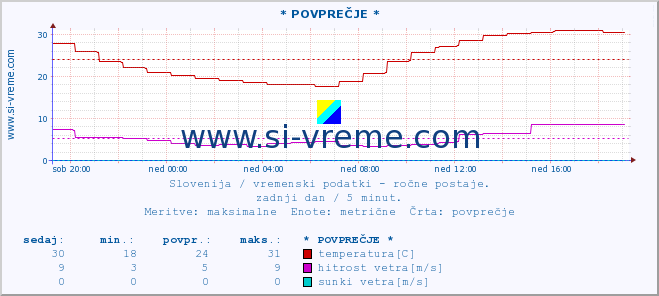 POVPREČJE :: * POVPREČJE * :: temperatura | vlaga | smer vetra | hitrost vetra | sunki vetra | tlak | padavine | temp. rosišča :: zadnji dan / 5 minut.